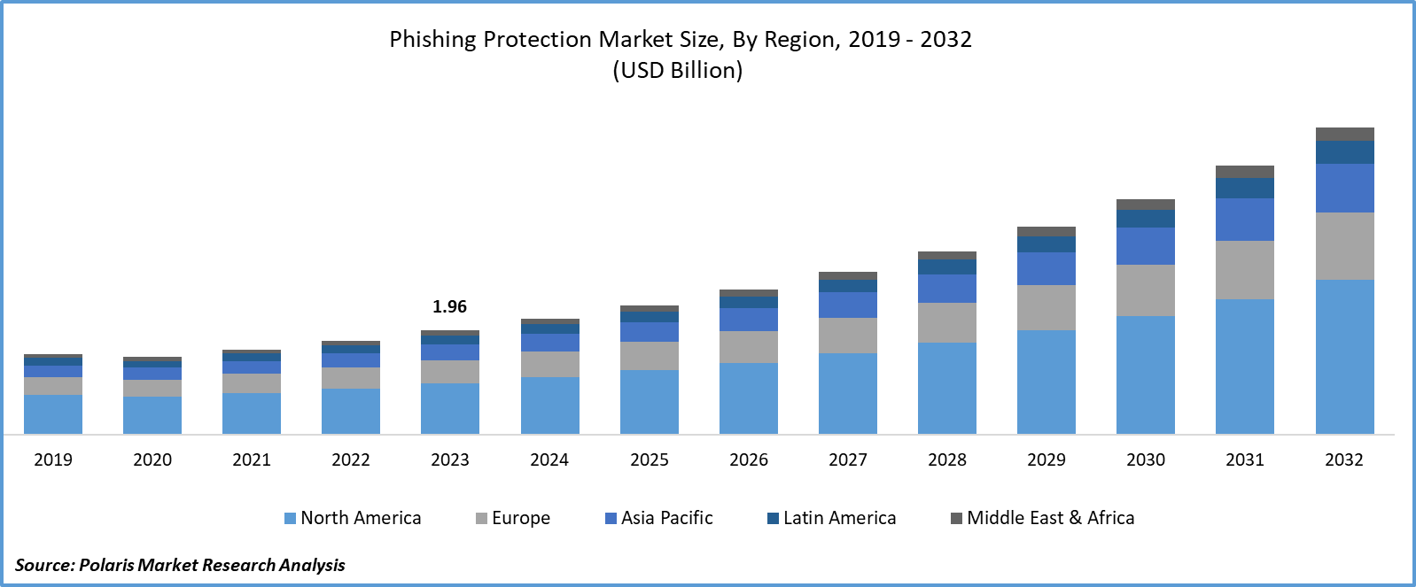 Phishing Protection Market Size